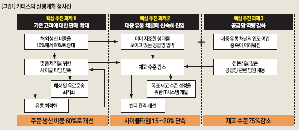 카터스의 실행계획 청사진