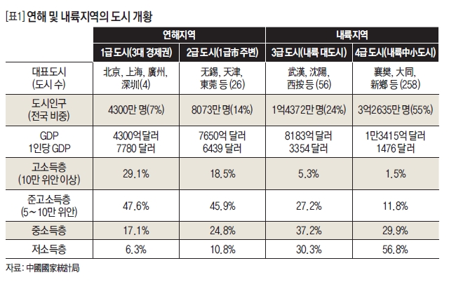 연해 및 내륙지역의 도시 개황