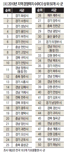 2010년 지역경쟁력지수(RCI) 상위 50개 시,군