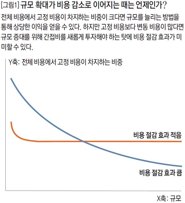 규모 확대가 비용 감소로 이어지는 때는 언제인가?