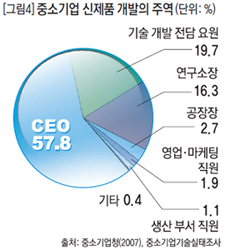 중소기업 신제품 개발의 주역