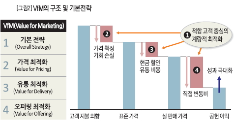 VfM의 구조 및 기본전략