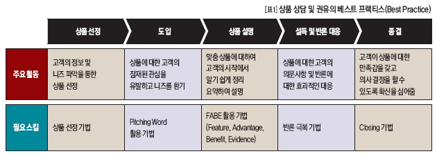 상품 상담 및 권유의 베스트 프랙티스(Best Practice)