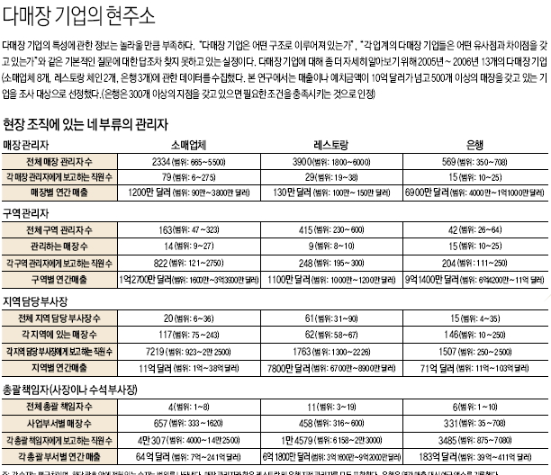 현장 조직에 있는 네 부류의 관리자