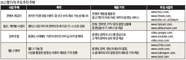 웹TV의 주요 추진 주체