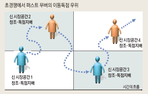 초경쟁에서 퍼스트 무버의 이동독점 우위