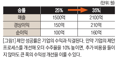 제안 성공률은 기업의 수익과 직결된다.