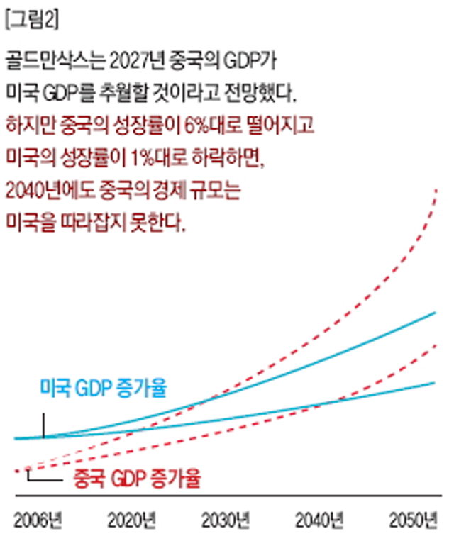 미국과 중국의 GDP 증가에 따른 경제규모 추이 예상