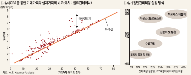 CRA를 통한 기대가격과 실제각겨의 비교(예시: 물류컨테이너)