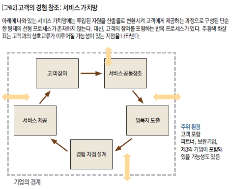 고객의 경험 창조: 서비스 가치망