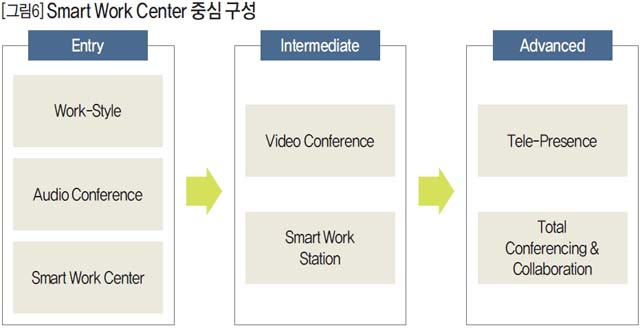 Smart Work Center 중심 구성