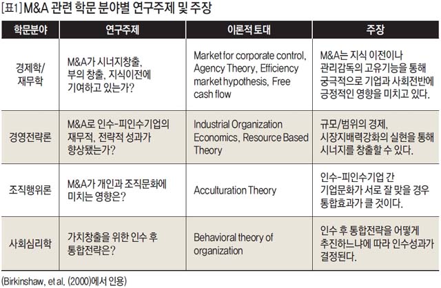 M&A 관련 학문 분야별 연구주제 및 주장