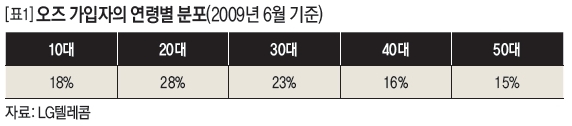 [표1]오즈 가입자의 연령별 분포(2009년 6월 기준)