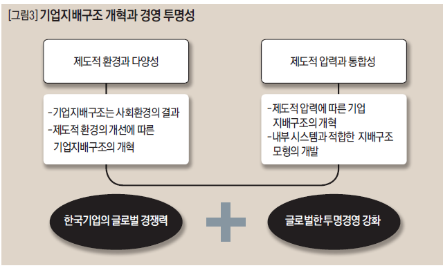 기업지배구조 개혁과 경영 투명성