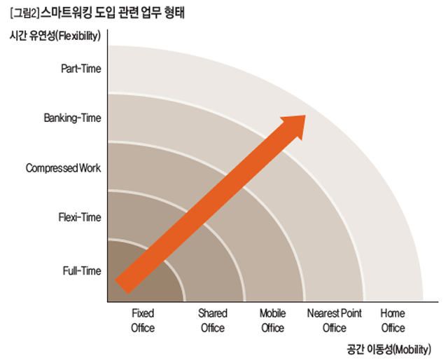 스마트워킹 도입 관련 업무 형태