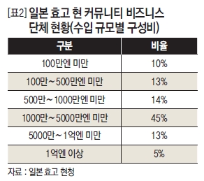 일본 효고 현 커뮤니티 비즈니스 단체 현황(수입 규모별 구성비)