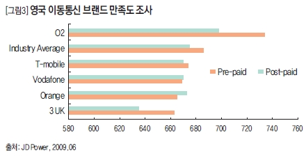 영국 이동통신 브랜드 만족도 조사