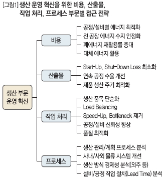 생산 운영 혁신을 위한 비용, 산출물, 작업 처리, 프로세스 부문별 접근 전략