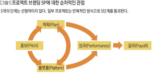 프로젝트 브랜딩 5P에 대한 순차적인 관점