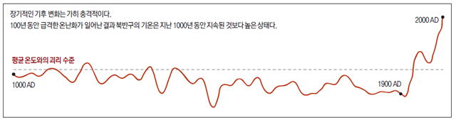 장기적인 기후 변호