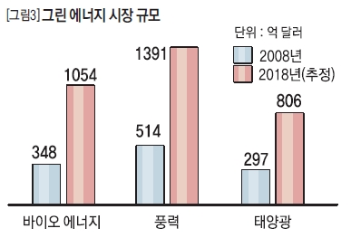 그린 에너지 시장 규모 