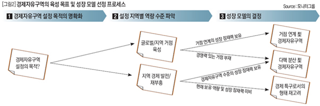 경제자유 구역의 육성 목표 및 성장 모델 선정 프로세스 