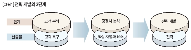 [그림1]전략개발의 3단계