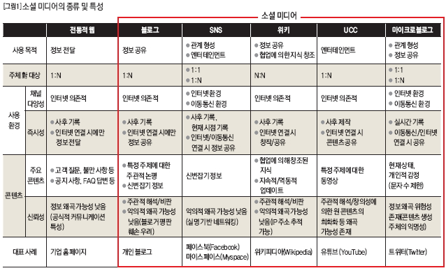 소셜 미디어의 종류 및 특성