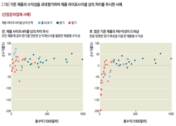 기존 제품의 수익성을 과대평가하여 제품 라이프사이클 상의 차이를 무시한 사례