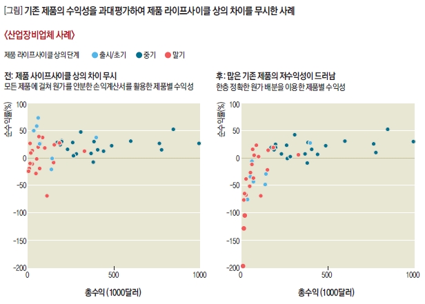 기존 제품의 수익성을 과대평가하여 제품 라이프사이클 상의 차이를 무시한 사례