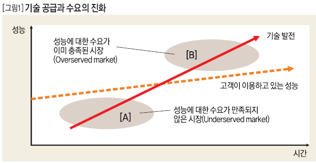 기술 공급과 수요의 진화