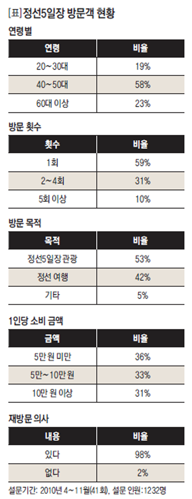 정선5일장 방문객 현황