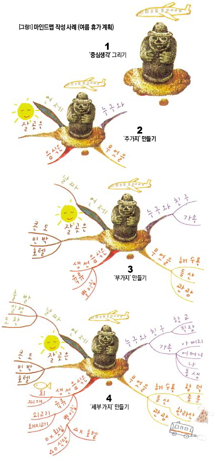 마인드맵 작성 사례 (여름 휴가 계획)