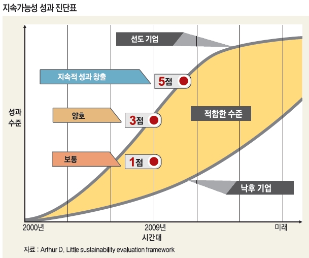 지속가능성 성과 진단표 