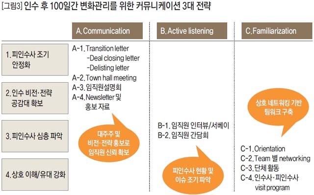 인수 후 100일간 변화관리를 위한 커뮤니케이션 3대 전략