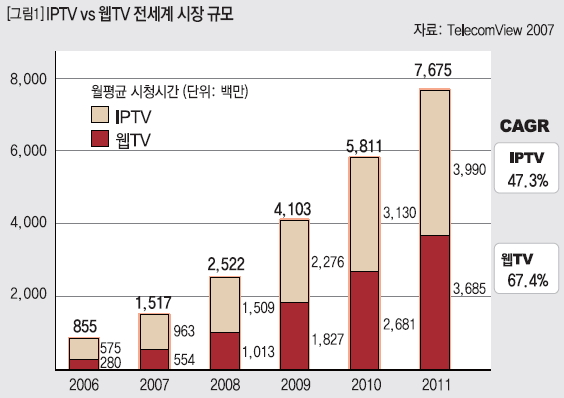 IPTV vs 웹TV 전세계 시장 규모