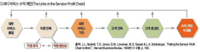 서비스 수익 체인(The Links in the Service-Profit Chain)