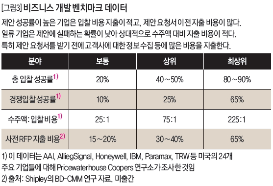 비즈니스 개발 벤치마크 데이터