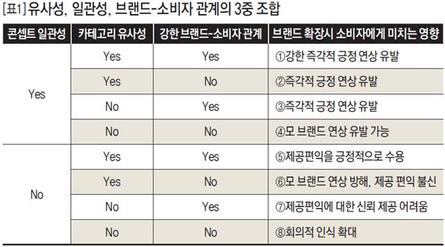 유사성, 일관성, 브랜드-소비자 관계의 3중 조합