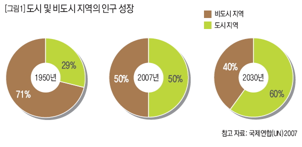 도시 및 비도시 지역의 인구 성장