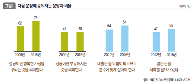 다음 문장에 동의하는 응답자 비율