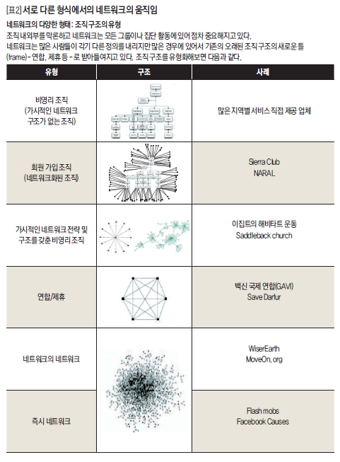 서로 다른 형식에서의 네트워크의 움직임