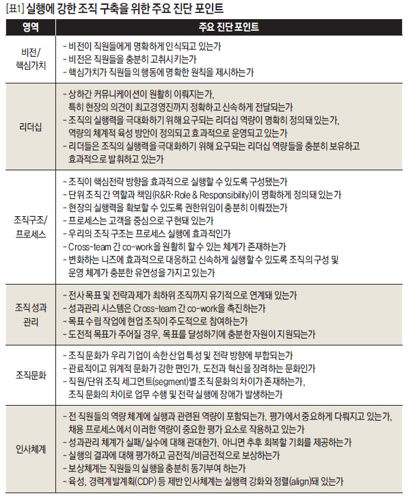 실행에 강한 조직 구축을 위한 주요 진단 포인트