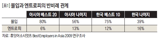 몰입과 엔트로피의 반비례 관계