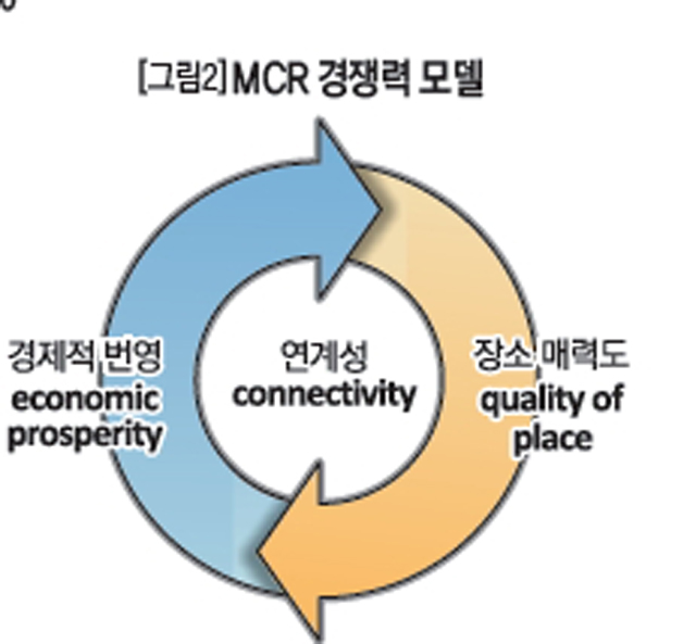 MCR 경쟁력 모델