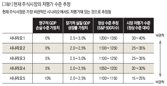 현재 주식시장의 저평가 수준 추정