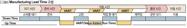 Manufacturing Lead Time구성