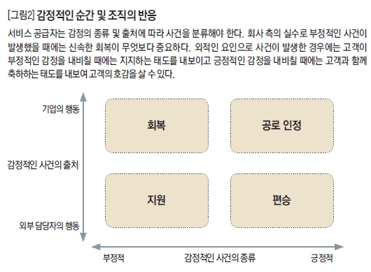 감정적인 순간 및 조직의 반응