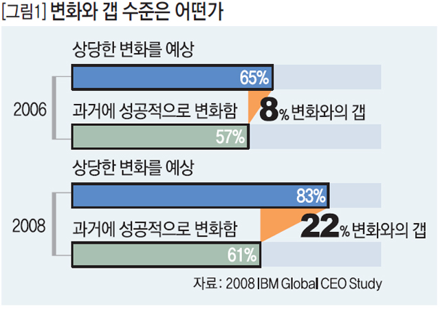 변화와 갭 수준은 어떤가