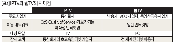 IPTV와 웹TV의 차이점